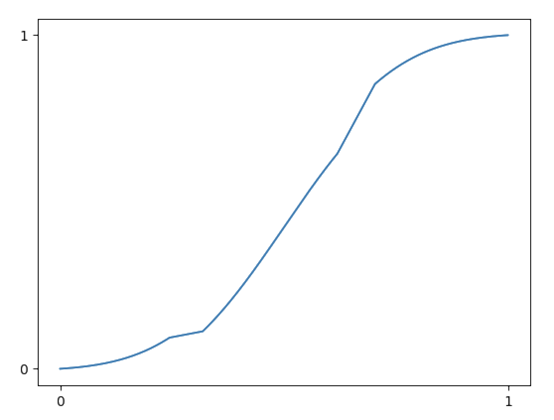 Above distribution's CDF