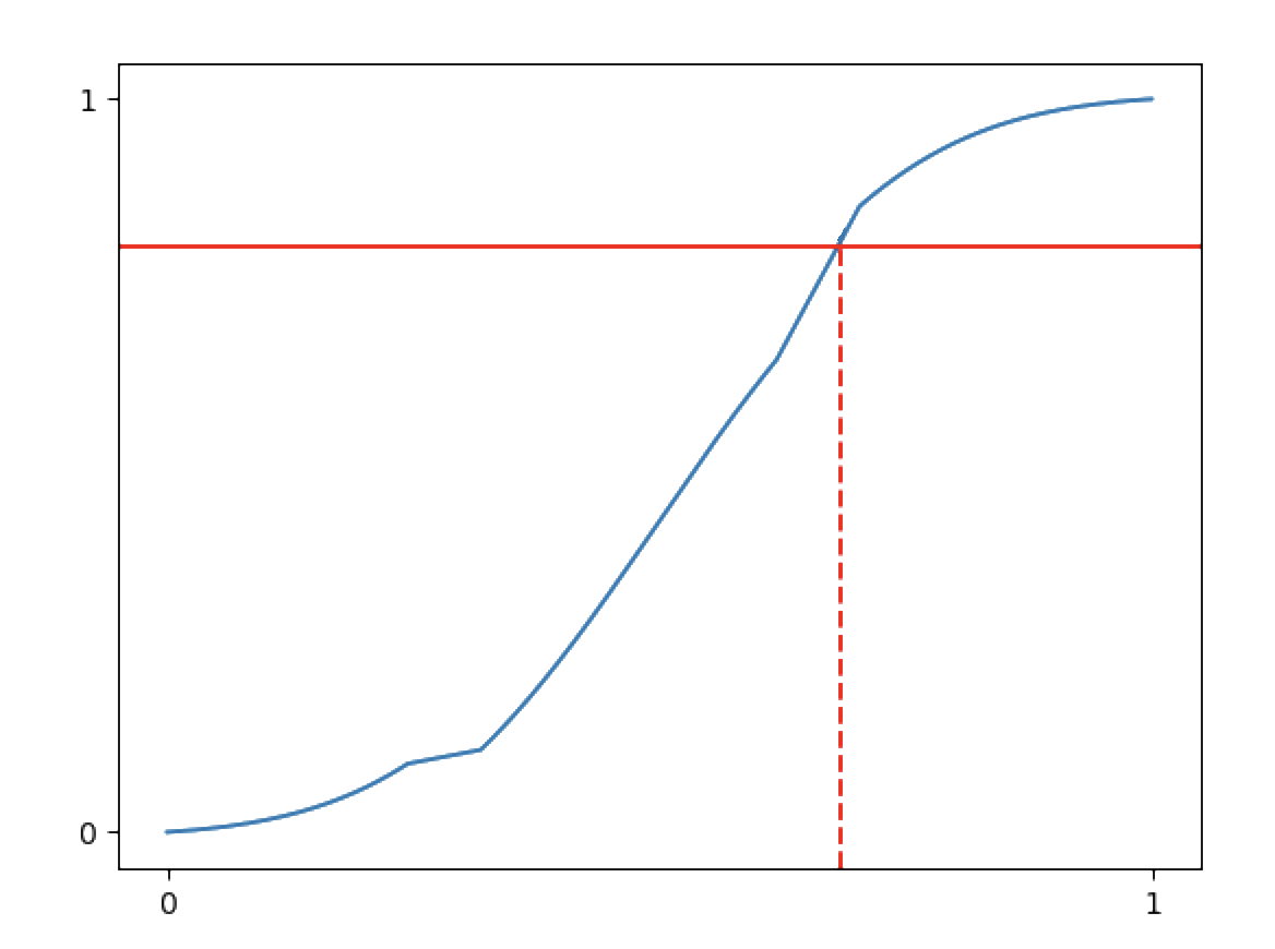 Inverse sampling the CDF