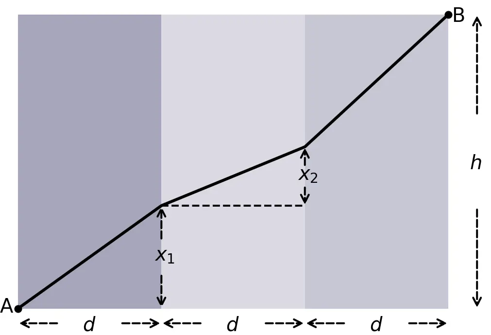 Illustration of the optimal terrain-crossing problem