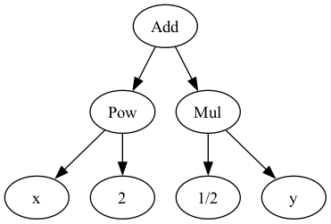 Simple expression tree of above computation