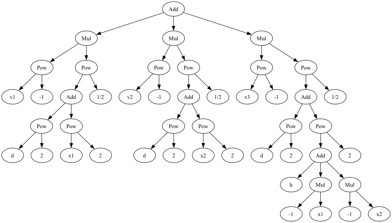Expression tree of time-to-cross calculation