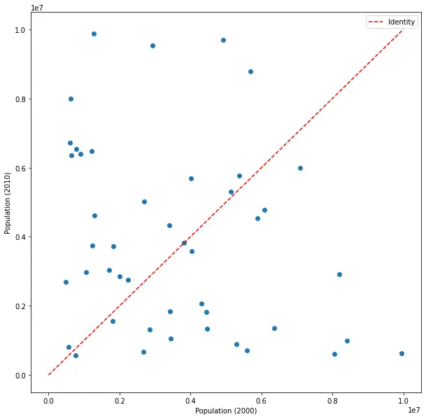 Scatter plot of X vs. shuffled Y