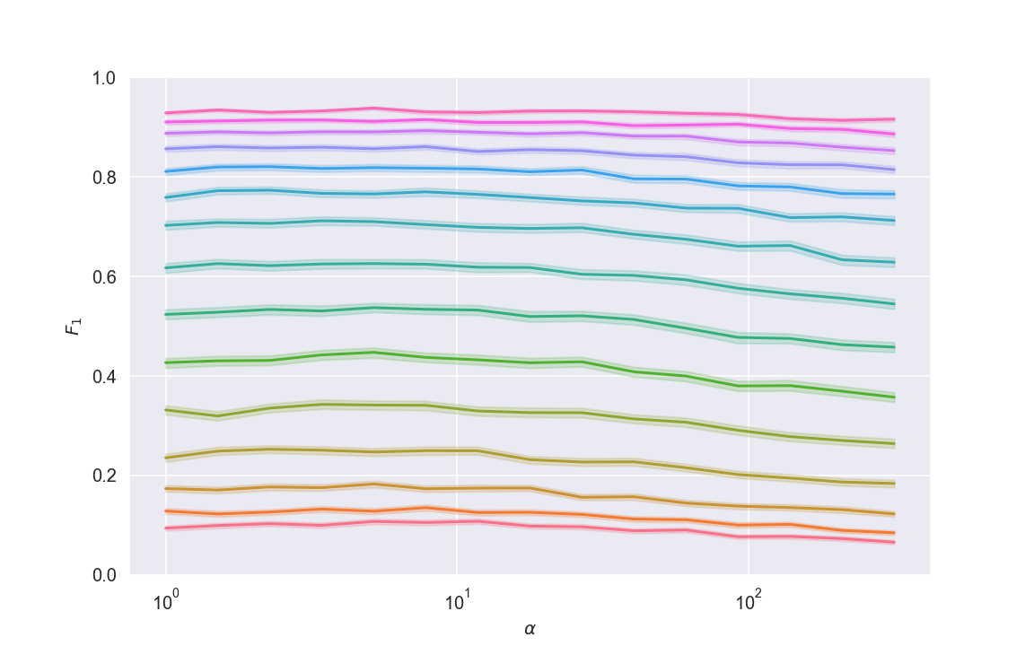 Empirical impact of alpha on F<sub>1</sub> score for different values of p