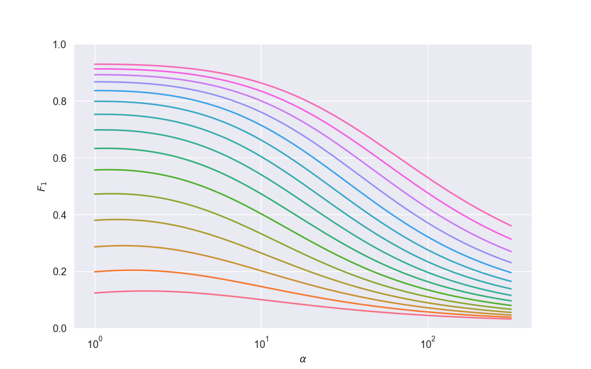 Theoretic impact of alpha on F<sub>1</sub> score for different values of p