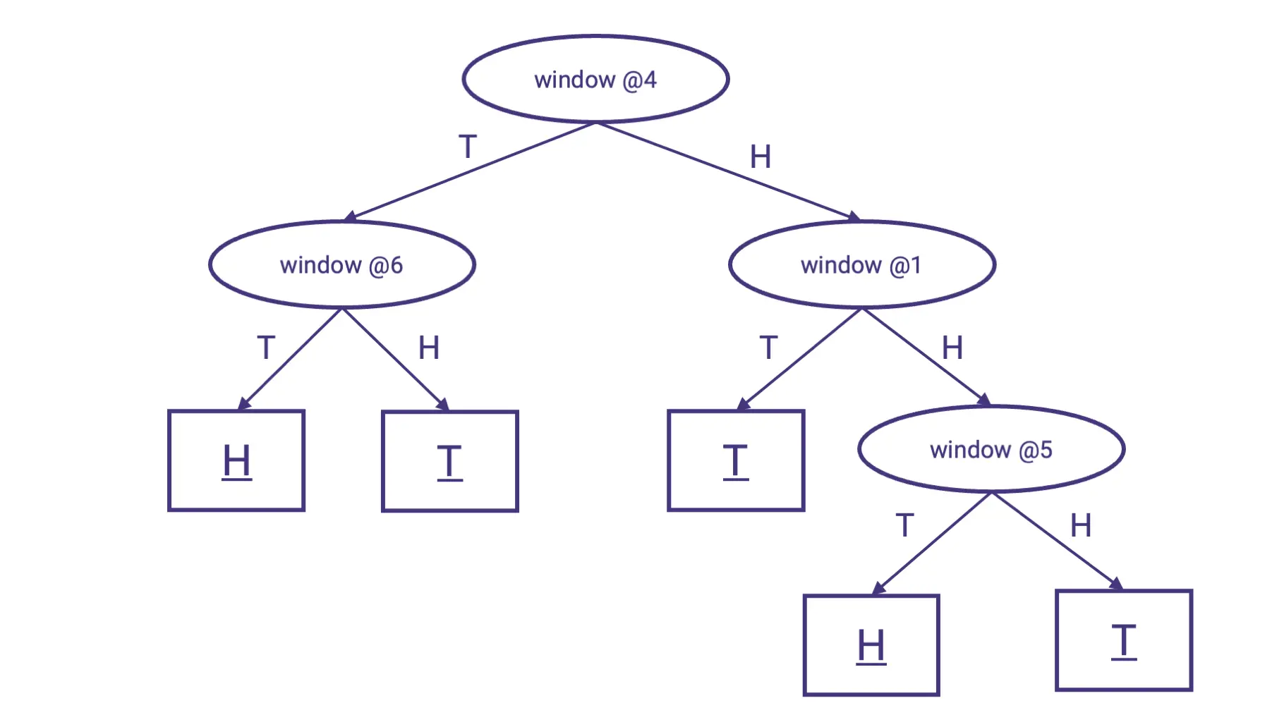 Example of a decision tree based on player's choice history