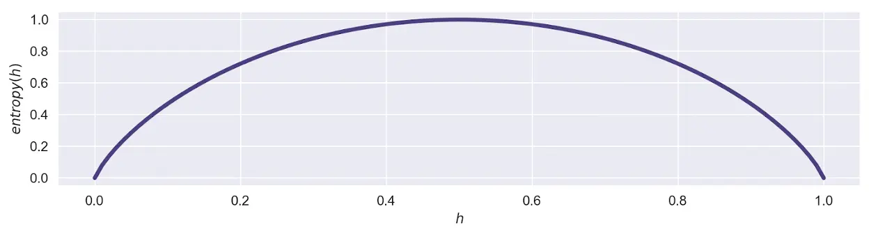 Chart depicting entropy moving from 