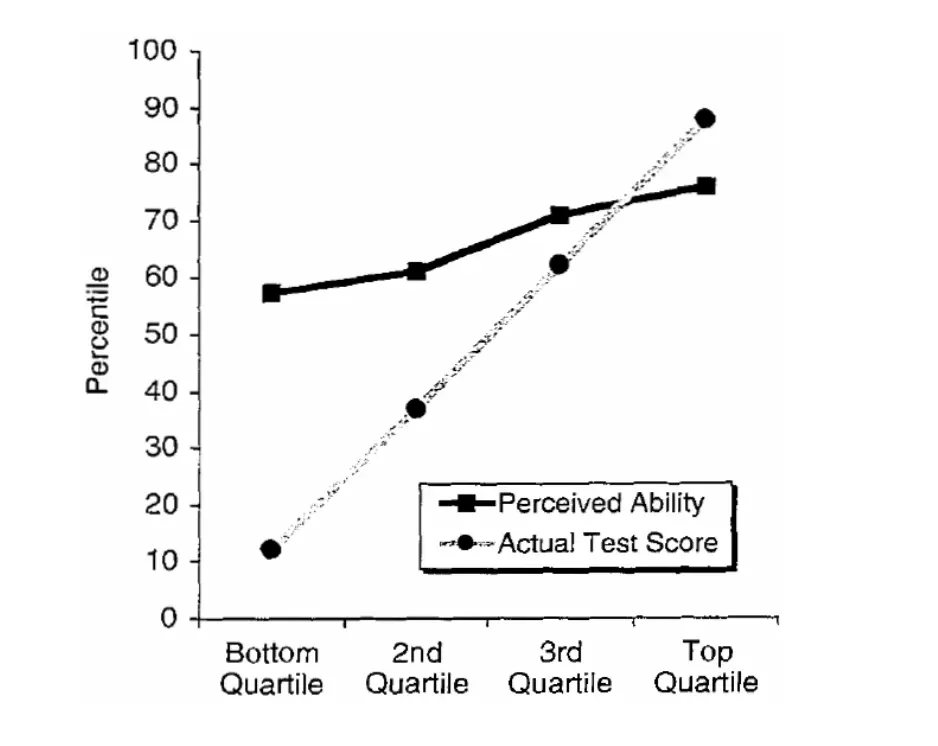 Unskilled and Unaware of It, Fig. 1