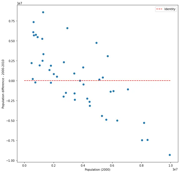 Scatter plot of X vs. shuffled Y - X