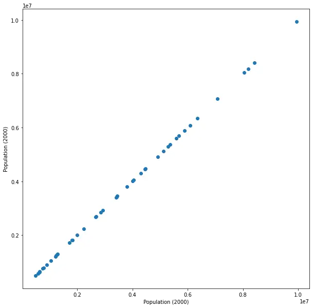 Scatter plot of X vs. X