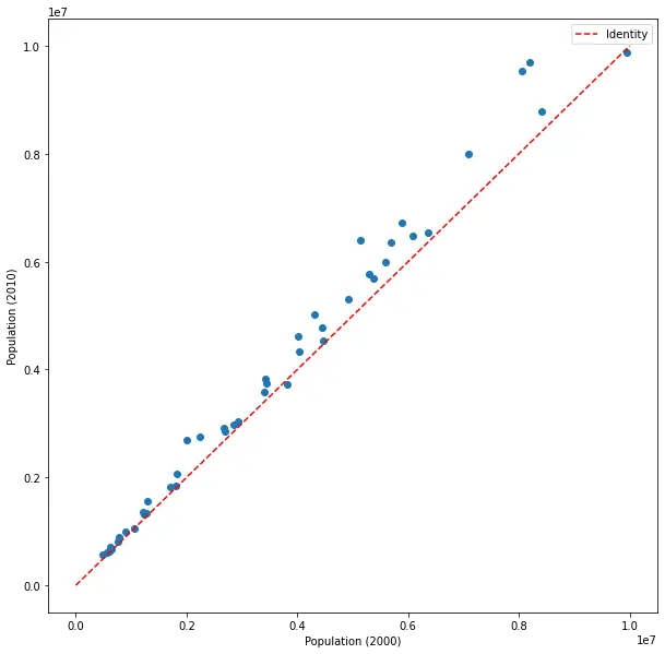 Scatter plot of X vs. Y
