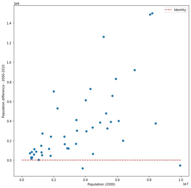 Scatter plot of X vs. Y - X