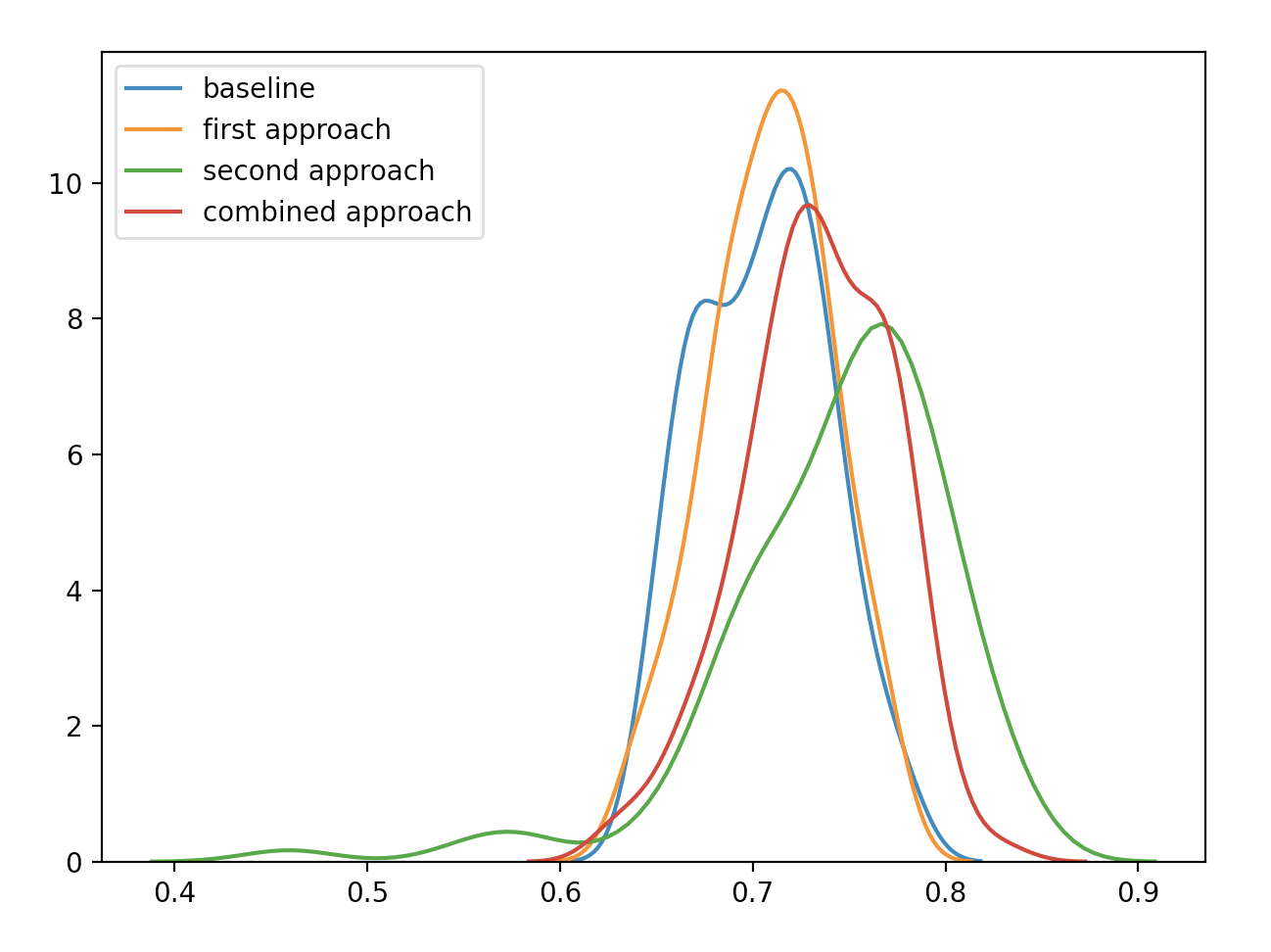 Result distributions