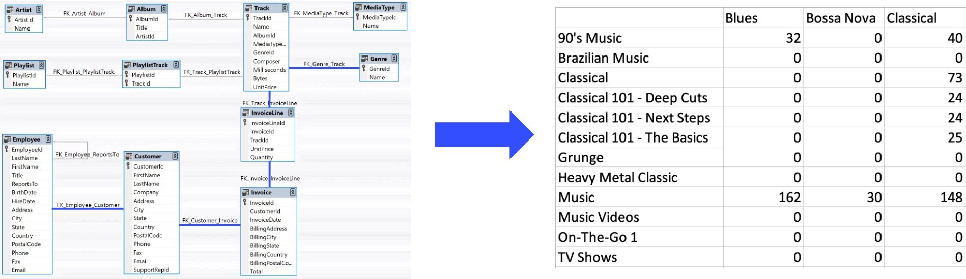 Using BFS to create Crosstab queries